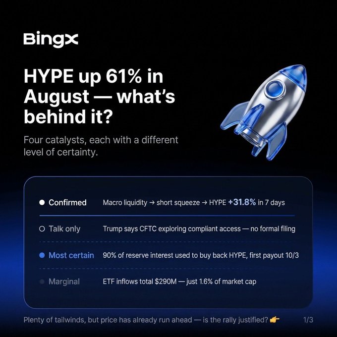 A BingX post notes HYPE up 61% in August, listing four catalysts including 'Confirmed' macro liquidity triggering a short squeeze.