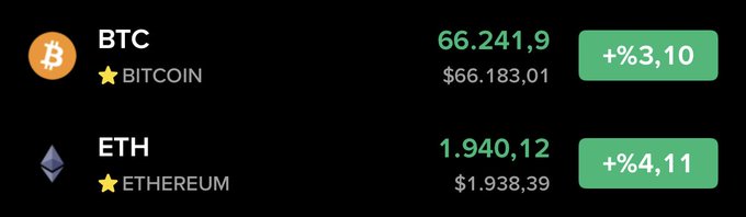 The image displays cryptocurrency price tickers showing Bitcoin (BTC) at $66,241.9 with a +3.10% increase and Ethereum (ETH) at $1,940.12 with a +4.11% increase. Combined with the caption claiming retail investors are "always wrong," the image suggests that despite bearish retail sentiment, both major cryptocurrencies are rallying significantly, making this the poster's "strongest indicator" to bet against the crowd.
