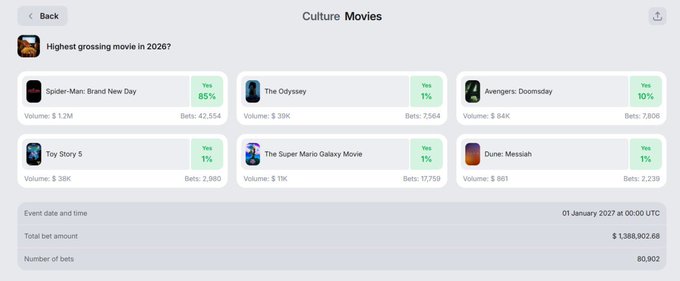 A 'Culture: Movies' prediction market interface showing various movie-themed betting options like 'Spider-Man: Brand New Day', 'The Odyssey', and 'Avengers: Doomsday', with 'Spider-Man: Brand New Day' leading at 93% Yes.