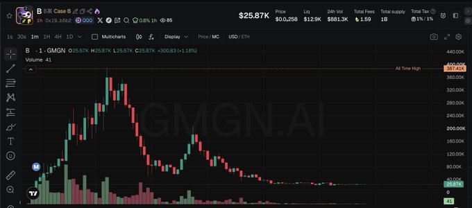 A cryptocurrency price chart displaying GMGN token data, with current price $25.87K, showing a price peak around $361.41K marked as 'All Time High' with significant downward trend.