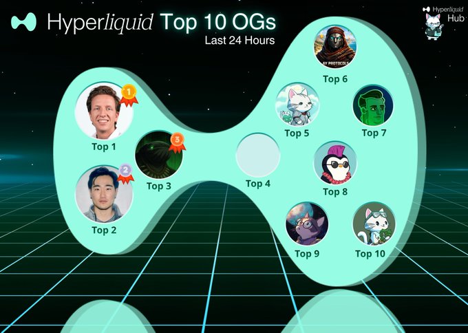 A Hyperliquid Top 10 OGs leaderboard for the last 24 hours featuring ranked profile pictures and avatars, with Top 1-3 displaying photos with medal badges.