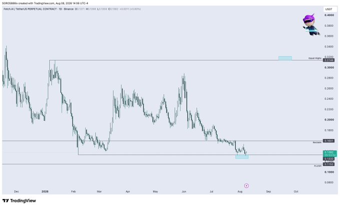 A TradingView daily candlestick chart for SORDOBitcoin (SORDOBEX) against USDT, showing a sharp decline in price from around $0.34 to $0.12 over several months.