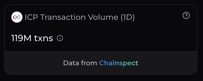 A dark-themed digital widget displaying "ICP Transaction Volume (1D)" at "119M txns" with "Data from Chainspect" noted at the bottom.