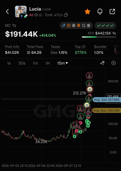 A cryptocurrency analytics chart for 'Lucia' showing a value of $191.44K (+414.04%), an ATH of $442.15K, and price action with red and green candles on a dark interface.