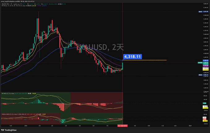 A TradingView chart for BTCUSD on a 2-day timeframe showing price action at 4,318.11 with multiple technical indicators including MA ribbons, MACD, and other oscillators.