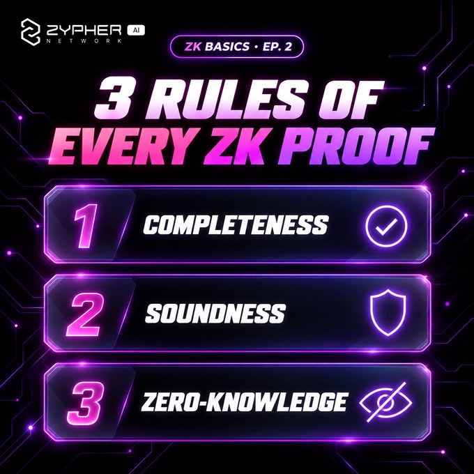An infographic from 'ZYPHER NETWORK' titled '3 RULES OF EVERY ZK PROOF' (ZK Basics, Ep. 2), listing: 1) Completeness, 2) Soundness, and 3) Zero-Knowledge.