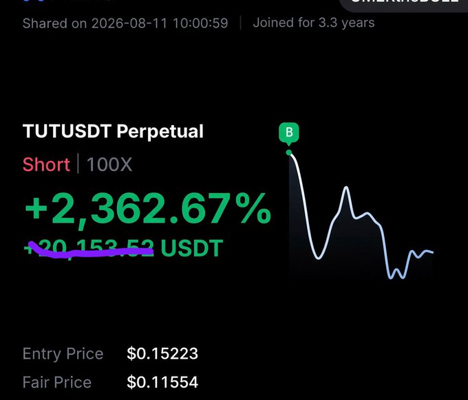A trading screenshot shows a short position on TUTUSDT Perpetual with 100X leverage at $0.15223 entry, currently sitting on a +2,362.67% gain (+30,153.53 USDT), with a fair price of $0.11554. The image illustrates the impressive unrealized profits the user mentions, supporting their question about whether to close the highly leveraged short position.