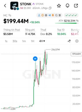 A screenshot of the $STONK Solana token showing a market cap of $199.44M (+18.54%), with the candlestick chart illustrating its sharp surge to a new all-time high of $216.07M, directly visualizing the post's claim that $STONK is outpacing $AI on RBH in the meme stock competition with a 1-0 score favoring Solana.