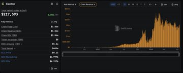 The image shows Canton Network's analytics dashboard displaying key metrics including "Total Accumulated Fees" of $937,595, with an orange bar chart illustrating fee growth trends across months. The visualization supports the post's claim about Canton generating $2.5M-$3M in monthly fees, showing the fee accumulation history from January 2026 onward with categories like Gas Refunds, Cross Chain, and other transaction-related metrics visible in the left panel.