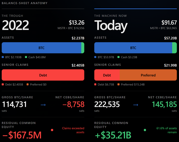 A 'Balance-Sheet Anatomy' infographic compares MicroStrategy's financials in 2022 at a stock price of $13.26 (with BTC at $16,556) to today at $91.67 (with BTC at $63,965), showing a shift from negative residual common equity (-$167.5M) to positive (+$35.21B).