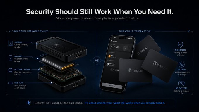 An advertisement comparing a 'Traditional Hardware Wallet' (with screen, battery, internal board, and USB port vulnerabilities) to the Tangem 'Card Wallet,' emphasizing 'Security Should Still Work When You Need It' with no screen, port, or battery.