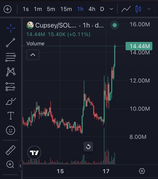A TradingView chart for the cryptocurrency 'Cupsey/SOL' on a 1-hour timeframe, showing a recent sharp price spike with current value at 14.44M and volume at 14.00M.