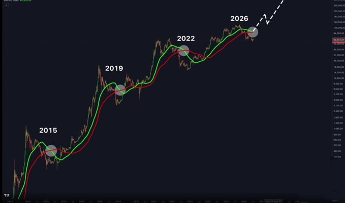 A Bitcoin price chart displays the BTC/USD pair with a green and red moving average crossover marked at key historical cycle turning points in 2015, 2019, 2022, and 2026, supporting the post's claim of a bullish pattern repeating ahead of a potential price surge.