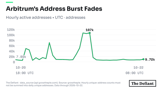 A The Defiant line chart titled “Arbitrum’s Address Burst Fades” shows hourly active addresses spiking to 107k and later settling near 9.72k.