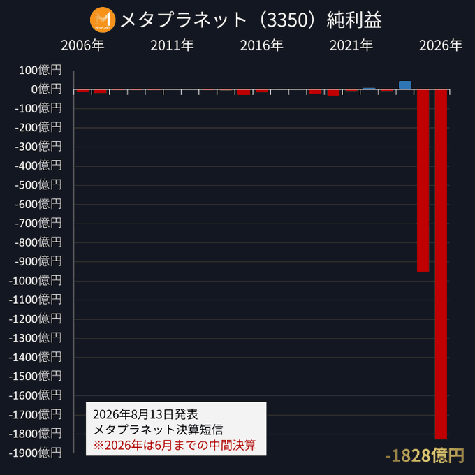 A bar chart displays Metaplanet (3350) net income from 2006 to 2026, showing modest profits through 2021 before plummeting to a -1828 billion yen deficit in 2026 (a mid-year interim result announced August 13, 2026), illustrating the company's massive unrealized losses from its Bitcoin holdings as described in the accompanying post.