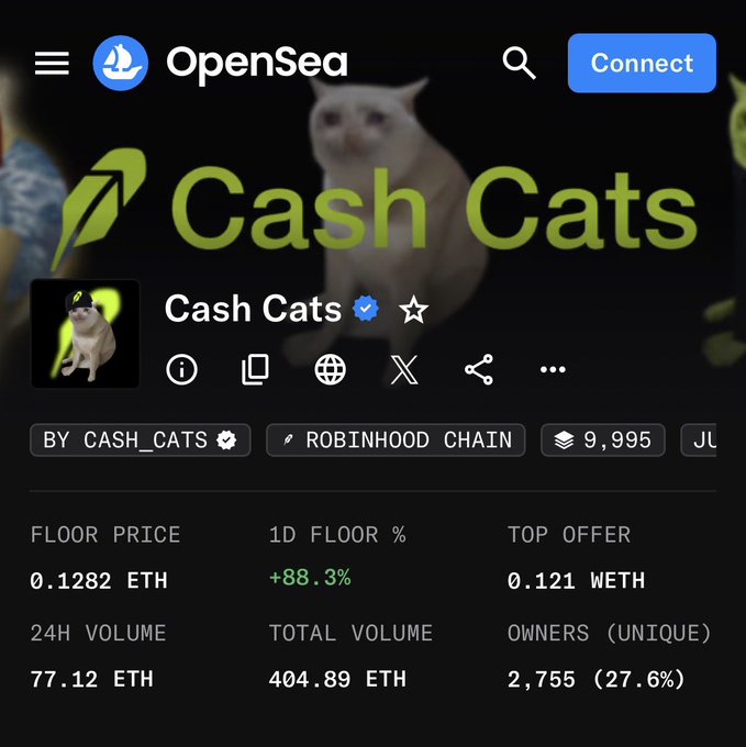 A screenshot of OpenSea displaying the Cash Cats NFT collection with a floor price of 0.1282 ETH (+88.3% in 1D), 24H volume of 77.12 ETH, and 2,755 unique owners, highlighting a giveaway promotion tied to the collection's recent price surge past 0.1 ETH.