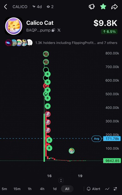 A mobile app screenshot showing a trading chart for 'Calico Cat' token at $9.8K, with an average price of 171.78k and a market cap trending downward.