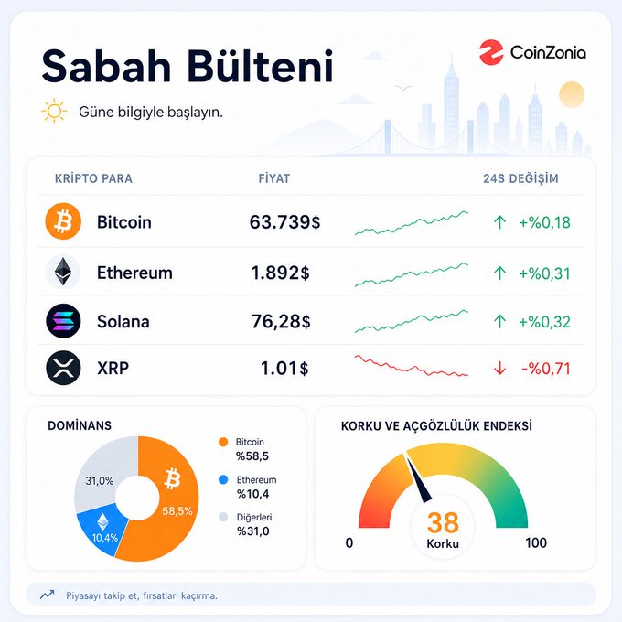 A Turkish cryptocurrency morning bulletin from CoinZonia titled 'Sabah Bülteni' showing Bitcoin at $63,739 (+0.18%), Ethereum at $1,892 (+0.31%), Solana at $76.28 (+0.32%), XRP at $1.01 (-0.71%), with a fear and greed index reading 38 'Korku' (Fear).