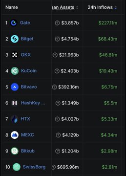 A cryptocurrency exchange ranking table showing top platforms by 24h inflows: Gate ($227.1m), Bitget ($68.43m), OKX ($46.81m), KuCoin ($19.43m), Bitvavo ($6.75m), HashKey ($5.5m), HTX ($5.33m), MEXC ($4.34m), Bitkub ($2.98m), and SwissBorg ($2.81m).
