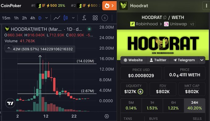 The image shows a CoinPoker DEX chart for HOODRAT/WETH displaying a dramatic price spike to a peak around 42M (a 509.57% pump) followed by a steep decline back down to roughly 2.67M, with a market cap of $802K and a 24H change of +40.20%—visually illustrating the volatile pump-and-dump pattern the poster warns about when advising traders to take profits on their 6x gains rather than holding for further upside.