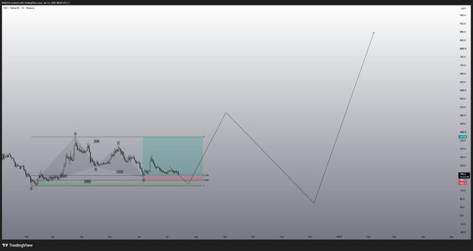 A TradingView chart of $TAO/USDT displays a price pattern with harmonic-like geometric formations (including a triangle and zig-zag projections) alongside a cyan shaded zone and labeled Fibonacci levels (0.00, 1.272, 1.618), suggesting technical analysis of a potential bullish breakout scenario.