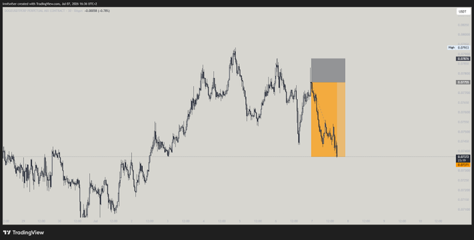 TradingView chart of Australian Dollar/US Dollar futures (6AU2026) with a highlighted orange and gray supply zone in a downtrend.