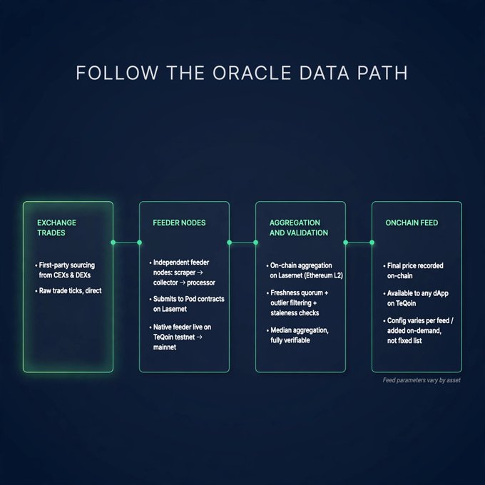 An infographic titled 'FOLLOW THE ORACLE DATA PATH' displays a four-step process on a dark blue background, detailing stages: 'EXCHANGE TRADES', 'FEEDER NODES', 'AGGREGATION AND VALIDATION', and 'ONCHAIN FEED'.
