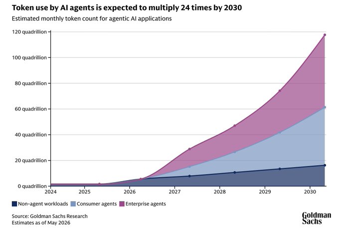 A Goldman Sachs Research chart projects AI token use to grow 24x by 2030, reaching approximately 120 quadrillion monthly tokens, with enterprise agents driving the steepest growth curve alongside consumer and non-agent workloads. This visual reinforces the claim that the market is dramatically underestimating AI token generation, as even the more conservative Dell estimate of ~1 quadrillion tokens/month by end of 2028 is dwarfed by Goldman Sachs' 47 quadrillion projection for that same year.