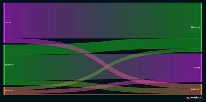 A Sankey diagram titled 'deBridge' showing flows between Solana, Redwood, and BNB Chain.