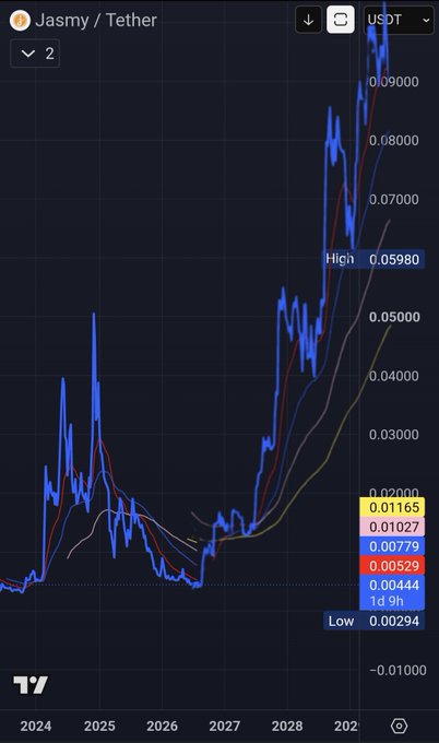 A TradingView chart displays the long-term price history of the Jasmy (JASMY) cryptocurrency paired against Tether (USDT), with a high of 0.05980, low of 0.00294, current price of 0.01027, and key moving averages labeled at 0.01165, 0.00779, 0.00529, and 0.00444. The chart supports the post's thesis that JASMY's multi-year consolidation pattern mirrors Bitcoin's 2019-2022 accumulation fractal, suggesting a similar breakout pathway may follow.