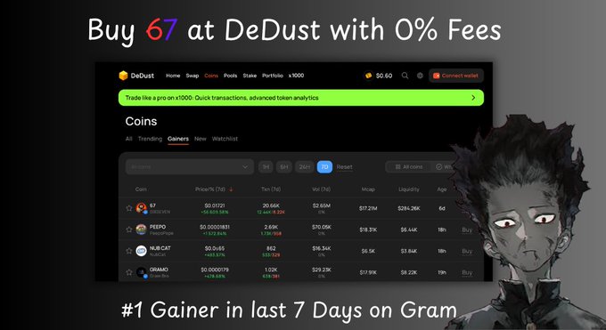 Promotional graphic for DeDust exchange showing 'Buy 67 at DeDust with 0% Fees' and '#1 Gainer in last 7 Days on Gram,' featuring a cryptocurrency market table with coins like 67, PEPE, HUB CAT, and DRACO, alongside an anime-style character.