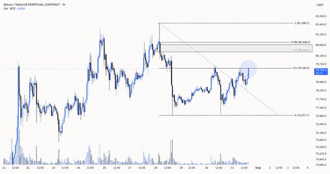 A TradingView candlestick chart of the Bitcoin/TetherUS perpetual contract on the 1-hour timeframe shows BTC at $79,136 with a -2.53% change, highlighting a descending trendline and Fibonacci levels at $80,508 (0.786 retracement), $79,750 (0.5 retracement), and $76,871 (0 retracement). The price action illustrates the described scenario where BTC is approaching the key resistance zone around $80K–$80.5K, with a highlighted area marking the confluence of the order block and Fibonacci level that will likely determine the next short-term directional move.