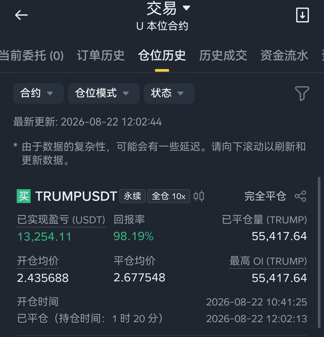 The image displays a trading app screenshot showing a closed long position on TRUMPUSDT perpetual futures with a 10x leverage, featuring a realized profit of 13,254.11 USDT and a 98.19% return rate, with the position opened at 2.435688 and closed at 2.677548 after 1 hour and 20 minutes. This aligns with the post's reference to closing the first TRUMP position after a successful ride, while the trader is now eyeing ENA for a potential second leg up.