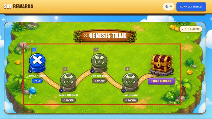 A digital interface for the SVP Rewards "Genesis Trail" showing a 4-step quest (Bind X Account, Follow Official X, Join Telegram, Join Discord) with a final treasure chest reward, currently marked as 0/4 cleared, promoting quick onboarding to the SVP Chain testnet via rewards.svpstars.com.