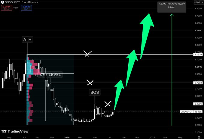 A TradingView weekly chart for ONDO/USDT showing bullish projections with large green arrows pointing toward higher price targets, indicating key levels and an all-time high.