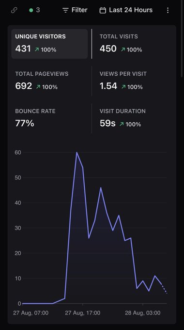 A mobile analytics dashboard screenshot showing 431 unique visitors, 450 total visits, 692 pageviews, a 77% bounce rate, and a 59-second average visit duration over the last 24 hours, with a line graph tracking visits.