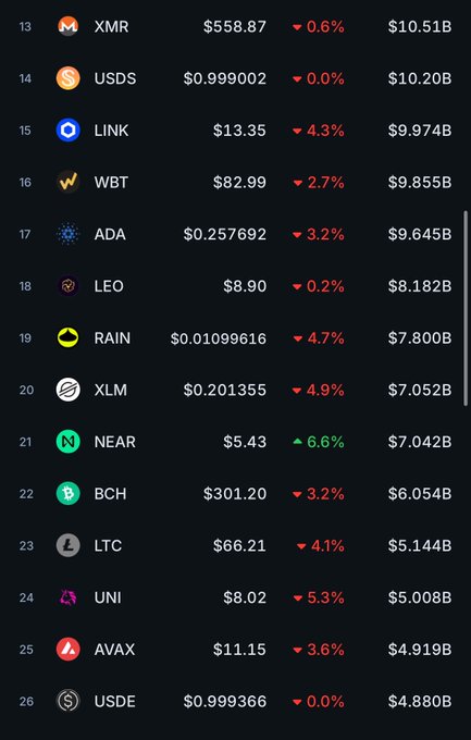 A cryptocurrency ranking list showing coins ranked 13-26 with their prices, 24-hour change percentages (mostly down in red), and market caps, including XMR, USDS, LINK, WBT, ADA, LEO, RAIN, XLM, NEAR, BCH, LTC, UNI, AVAX, and USDE.