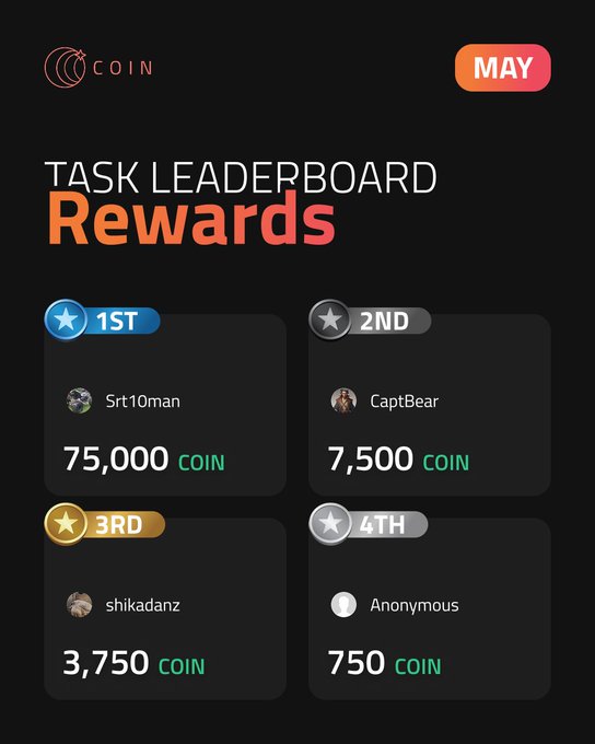 The image shows a task leaderboard with various rewards for completing tasks throughout the year. The top prize is 75,000 COIN, while the grand prize remains ahead of everyone else at 1MM COIN. The post also mentions that the Yearly Task Leaderboard Grand Prize is still ahead in the race and encourages users to focus on their tasks to improve their leaderboards.