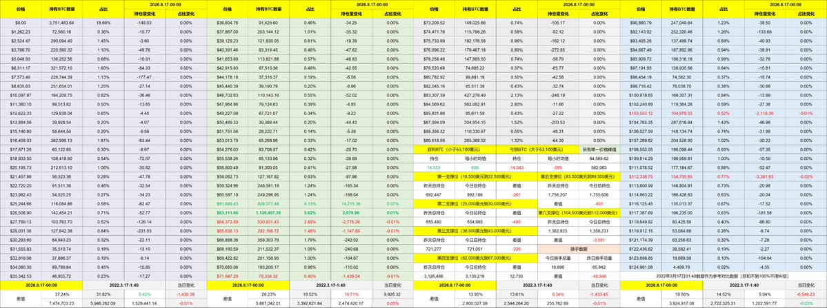 A detailed Chinese-language financial spreadsheet displaying Ethereum ($ETH) holdings, prices, and daily/percentage changes across multiple dates (2026.8.17), with sections including '持有BTC数量' (BTC holdings), '占比' (proportion), '价格' (price), and various trading metrics.
