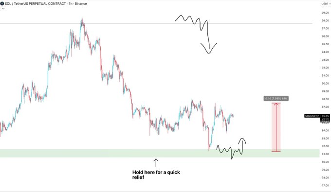 The image shows a chart of stock prices, with a red line indicating the price movement over time. The chart displays a downward trend, suggesting that the stock has been experiencing a decline. The text in the image provides information about the stock's performance, stating that it is trading at a trouble area and that there are 1/3 orders filled above the current price of the stock. This indicates that the stock may be susceptible to market manipulation or short selling by investors.