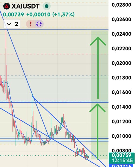 A TradingView chart of XAIUSDT showing a current price of 0.00739 (+1.37%), with large green arrows highlighting bullish price targets of 0.0145 and 0.025, visually supporting the post's claim that the token is poised for significant upside movement.
