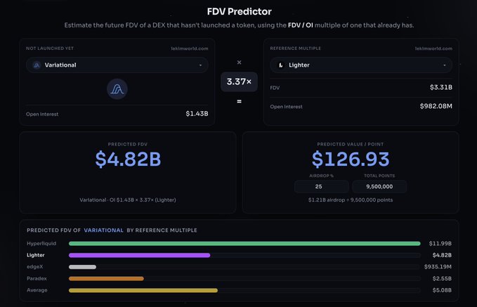 Screenshot of the 'FDV Predictor' dashboard showing a predicted FDV of $4.82B for Variational DEX based on a 3.37x reference multiple from Lighter DEX, with a comparison chart of various DEXs.