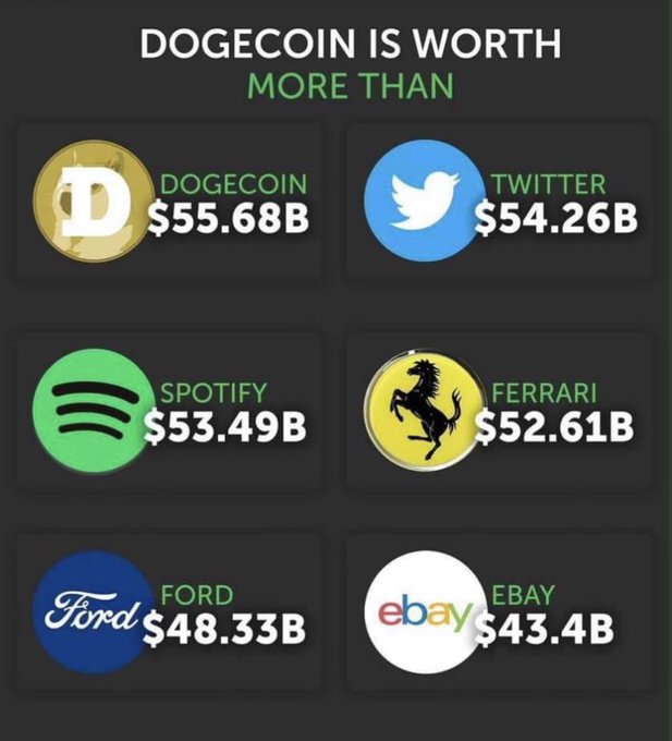 An infographic comparing Dogecoin's market cap ($55.68B) to major companies: Twitter ($54.26B), Spotify ($53.49B), Ferrari ($52.61B), Ford ($48.33B), and eBay ($43.4B).