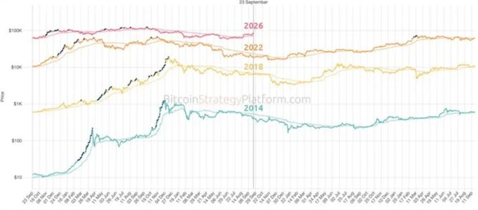 A multi-year Bitcoin price chart from BitcoinStrategyPlatform.com comparing BTC's price cycles from 2014, 2018, 2022, and 2026 across a logarithmic price scale, with dashed black lines highlighting recent recovery trajectories. The chart visually reinforces the post's message about Bitcoin's recurring 4-year cycle pattern, suggesting that deeper pullbacks historically precede higher new all-time highs.