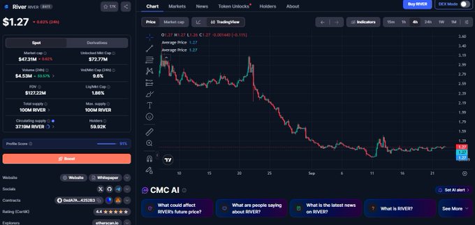 Screenshot of a CMC AI chart for RIVER (RIVER) trading at $1.27, showing a downtrend on the 1-hour chart with $47.31M market cap and $4.53M 24-hour volume.