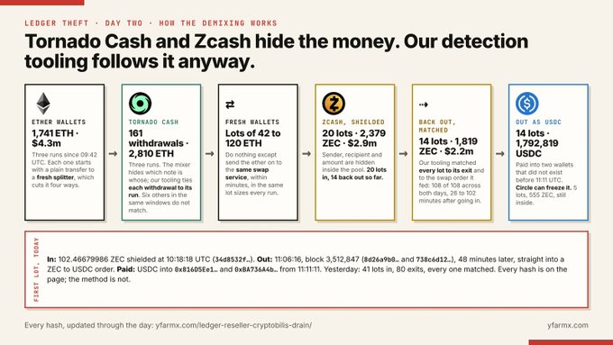 The image is an infographic from yfarfx.com's "Ledger Theft" series illustrating how 1,741 ETH was laundered through Tornado Cash and Zcash's shielded pool, with 161 Tornado Cash withdrawals, 20 ZEC deposits of 2.379 ZEC, 1,819 ZEC matched out, and 14 lots of 1,792,819 USDC ultimately frozen by Circle, tracing funds from tx 102-46679086 to 0xb11a95e1 and 0x8473644b.

The post ties into this by framing Zcash (ZEC) as a suspect "Mossad honeypot," with the image serving as supporting evidence that despite mixing services like Tornado Cash and ZEC's shielded pool, the laundering trail can still be followed—suggesting the technology's privacy claims are compromised or monitored.