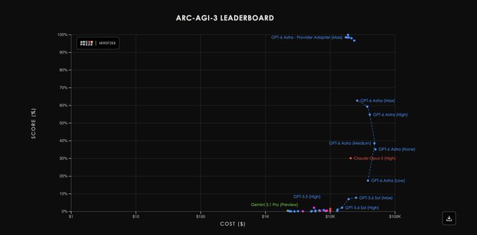 A scatter plot titled 'ARC-AGI-3 LEADERBOARD' plotting SCORE (%) against COST ($) for various AI models, showing o3 at the top-left with high score and low cost, and GPT-5 Auths variations at higher costs with varying scores.