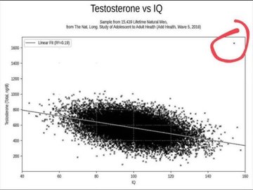 A scatter plot titled 'Testosterone vs IQ' from a sample of 15,439 lifetime natural men shows a negative correlation, with a red circle highlighting an outlier point at high IQ and high testosterone.