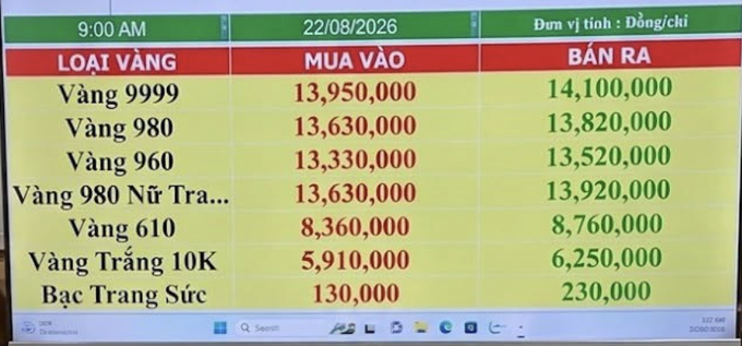 Bảng giá vàng lúc 9:00 sáng 22/08/2026: vàng 9999 mua vào 13,95 triệu và bán ra 14,1 triệu đồng/chỉ; vàng 980 mua 13,63 triệu, bán 13,82 triệu; vàng 960 mua 13,33 triệu, bán 13,52 triệu. Bảng giá minh họa mức giá vàng Việt Nam được nhắc trong bài đăng để thảo luận về việc đã chốt lời hay chưa.