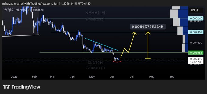 ?"XVG" stands for "XVOL", which refers to a charting software used by financial traders. It shows various price indicators, including the NhalFi chart with its current color gradient from blue to yellow, indicating a forecasted change in the stock market's direction and momentum.